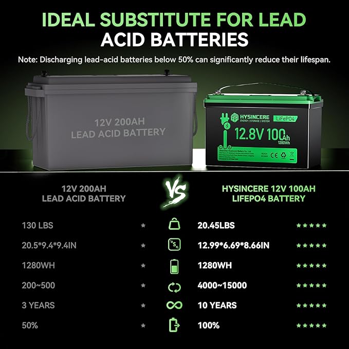 12V 100Ah LiFePO4 Battery BCI Group 31 Lithium Battery, Deep Cycle Battery with 100A BMS, 1280Wh Energy, Up to 15000 Cycles & 10-Year Lifespan for Trailer RV, Marine, Home Energy System