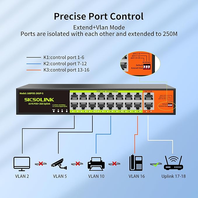 16 Port POE Switch with 2 Gigabit Uplink, IEEE 802.3af/at 100Mbps, 250W Built-in Power,Unmanaged, Extend to 250M for PC Network, AP, IP Phone, Rackmount.