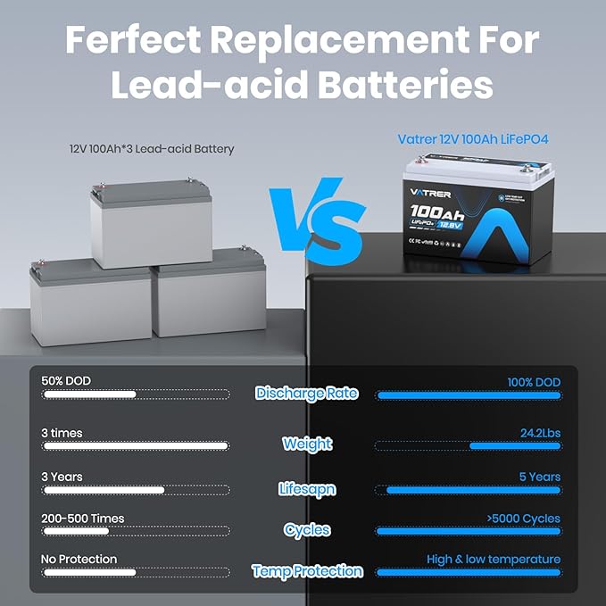 2Pack 12V 100AH Low Temp Cutoff LiFePO4 Lithium Battery with 1280W, Built-in 100A BMS, 5000+ Cycles Rechargeable Battery, Perfect for RV/Camper, Solar, and Off-Grid Applications, etc.