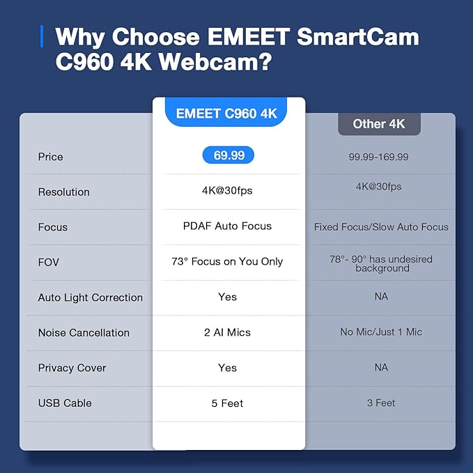 EMEET C960 4K Webcam for PC, 4K UHD Sony Sensor, PDAF Auto Focus, Dual AI Noise-Cancelling Mics, Auto Light Correction, 73° FOV, Plug&Play Webcam w/Privacy Cover, Works w/Zoom/Teams/Skype/Google Meet
