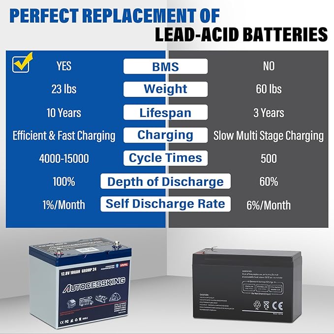 12V 100Ah BCI Group 24 Bluetooth LiFePO4 Battery, 120A BMS Rechargeable Mini Lithium Battery with Low-Temp Protection, Up to 15000 Cycles Perfect for RV, Camping, Solar, Off-Grid and Boat