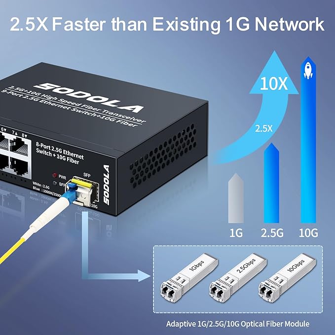 SODOLA 8-Port Unmanaged 2.5G Switch,8 x 2.5GBASE-T Ports,1X10G SFP+,100Gbps Switching Capacity, Fanless, Metal，Plug & Play 2.5Gb Network Switch