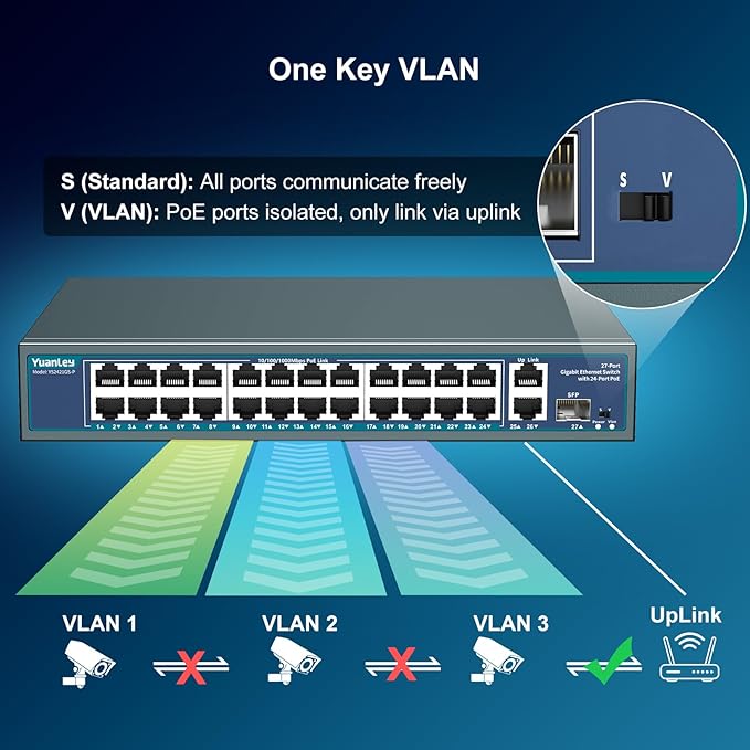 24 Port Gigabit PoE Switch Unmanaged, YuanLey 27-Port Gigabit PoE with 2 Uplink & 1 SFP, Rackmout, Build in 400W Power, Support 802.3af/at, Plug and Play, One-Key VLAN, Metal Case