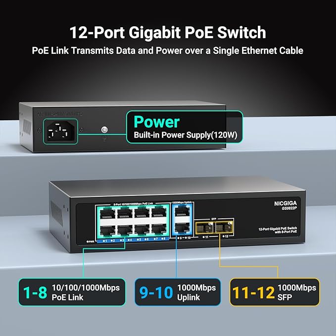 12 Port Gigabit PoE Switch Unmanaged with 8 Port IEEE802.3af/at PoE+@120W, 2 x 1000Mbps Uplink + 2 x 1G SFP, NICGIGA 8 Port Network Power Over Ethernet Switch, Desktop/Wall-Mount.