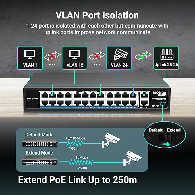 24 Port PoE Switch Unmanaged, 24 Port PoE+@400W, 2 Gigabit Uplink Ports, NICGIGA 26 Port Network Power Over Ethernet Switch, VLAN Mode, 250m Extend, 19 inch RackMount, Plug and Play.