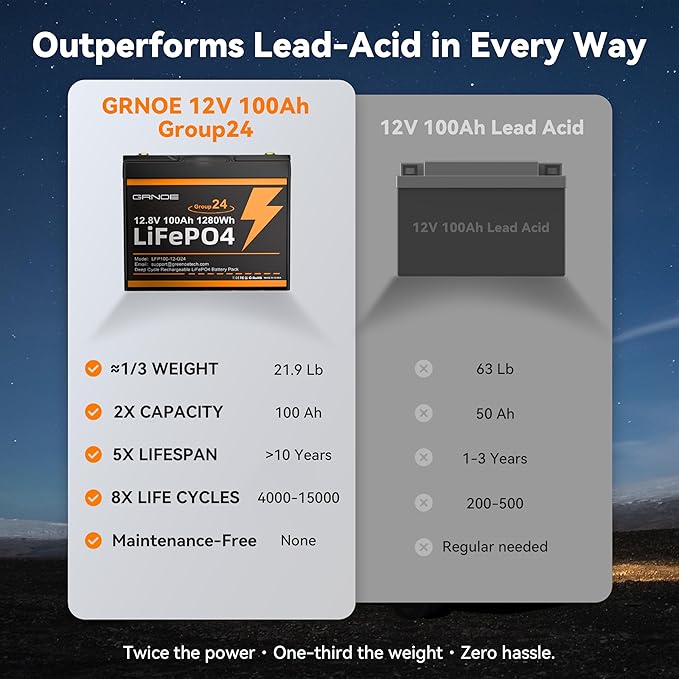 2-Pack 12V 100Ah LiFePO4 Automotive Batteries, 15000+ Deep Cycles, 100A BMS Each, Group 24 Car Battery Replacements for RV, Trailer, UTV, Off-Grid, Trolling Motor, Vehicle Power Systems,DIY